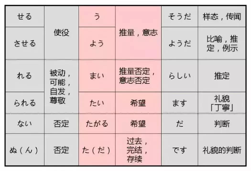 一张图看懂日语语法与日语基本句型